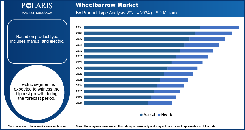 Wheelbarrow Market By Product Type Analysis 2021 - 2034 (USD Million)